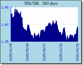 CAD gráfico de taxas de câmbio e gráfico