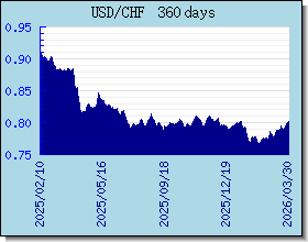 CHF gráfico de taxas de câmbio e gráfico