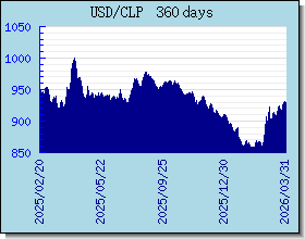 CLP gráfico de taxas de câmbio e gráfico