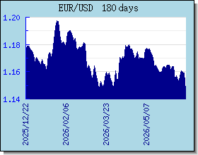 EUR gráfico de taxas de câmbio e gráfico