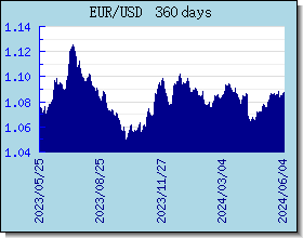 EUR gráfico de taxas de câmbio e gráfico