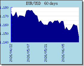 EUR gráfico de taxas de câmbio e gráfico