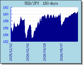 JPY gráfico de taxas de câmbio e gráfico