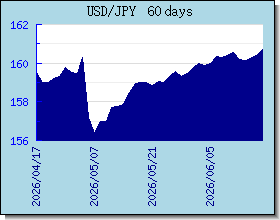 JPY gráfico de taxas de câmbio e gráfico