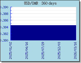 OMR gráfico de taxas de câmbio e gráfico